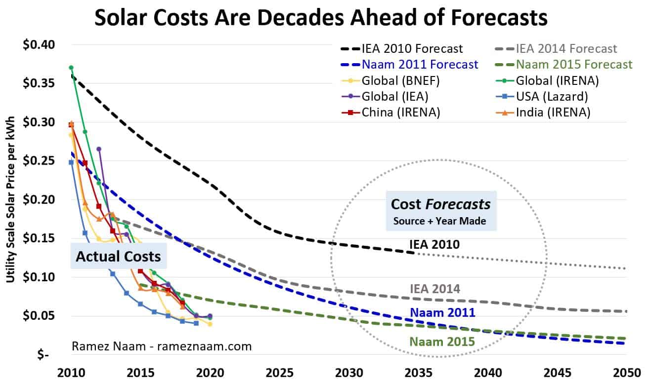 Solar Cost